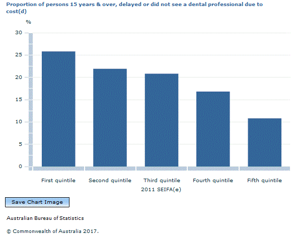 Graph Image for Proportion of persons 15 years and over, delayed or did not see a dental professional due to cost(d)